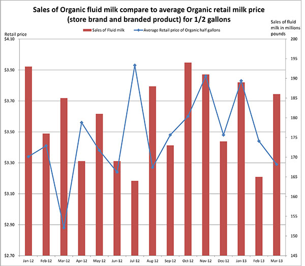 June 2013_Salesoforganicmilkcompared6